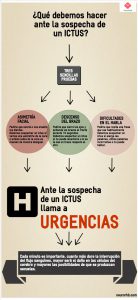 Infografía de las pruebas que debemos hacer ante la sospecha de un Ictus