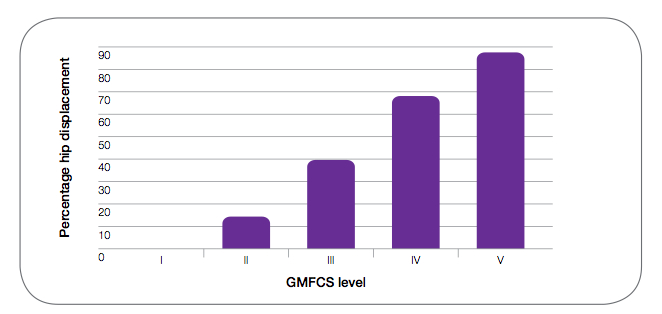 Gross Motor Function Classification System (GMFCS) en relación a caderas