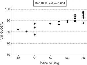 Escala Berg, valoración del equilibrio en pacientes con daño cerebral adquirido