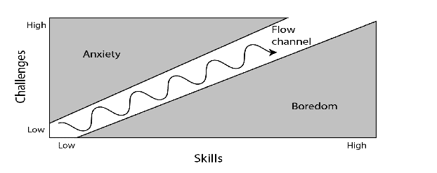 Diagrama de la teoría del flujo